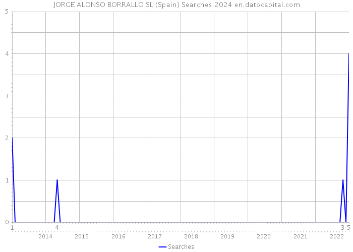 JORGE ALONSO BORRALLO SL (Spain) Searches 2024 