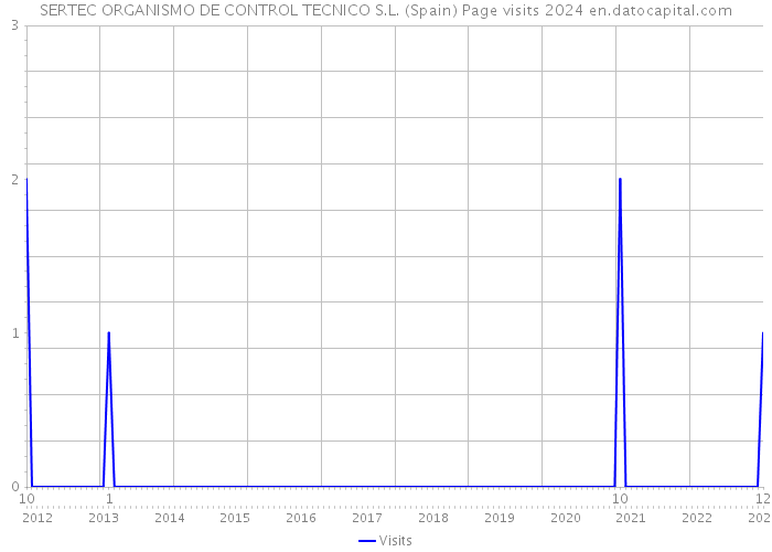 SERTEC ORGANISMO DE CONTROL TECNICO S.L. (Spain) Page visits 2024 