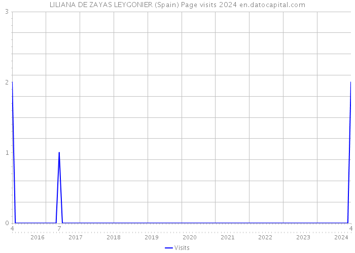 LILIANA DE ZAYAS LEYGONIER (Spain) Page visits 2024 