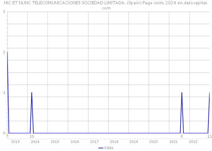 HIC ET NUNC TELECOMUNICACIONES SOCIEDAD LIMITADA. (Spain) Page visits 2024 