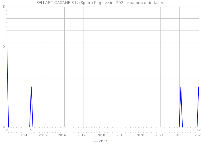 BELLART CASANE S.L. (Spain) Page visits 2024 