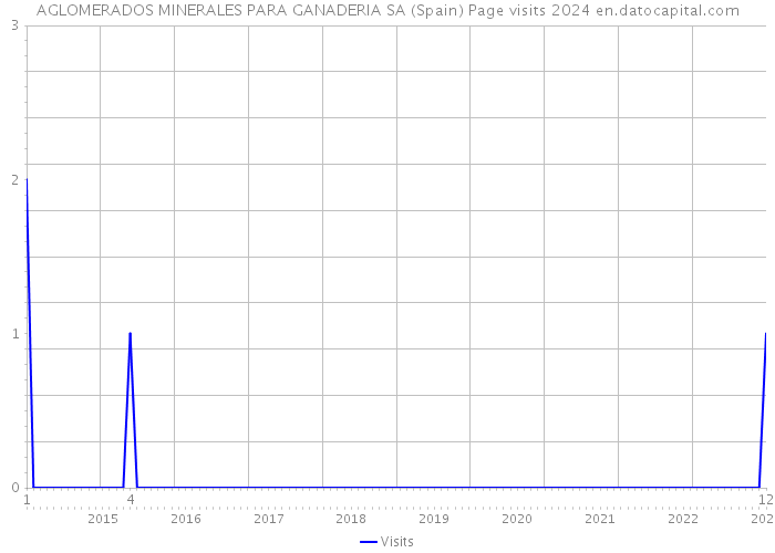 AGLOMERADOS MINERALES PARA GANADERIA SA (Spain) Page visits 2024 
