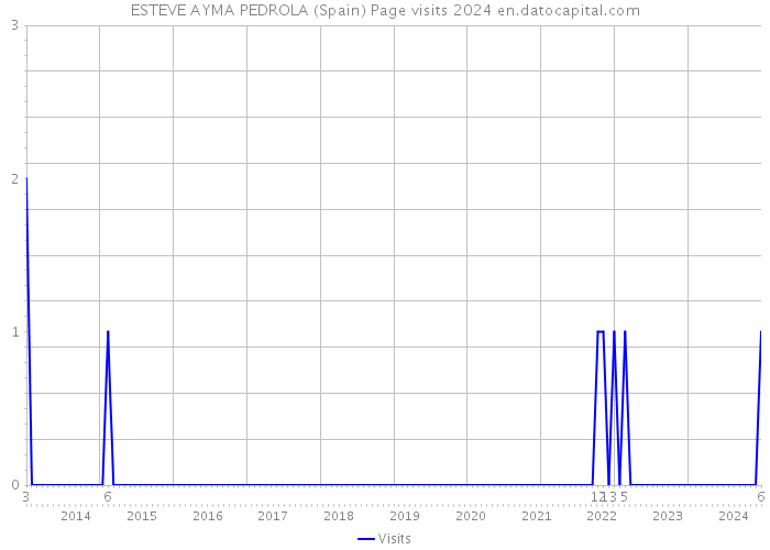 ESTEVE AYMA PEDROLA (Spain) Page visits 2024 