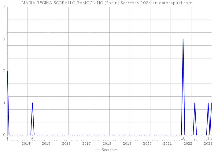 MARIA REGINA BORRALLO RAMOGNINO (Spain) Searches 2024 