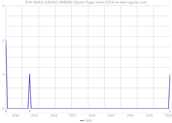 EVA MARIA JURADO JIMENEZ (Spain) Page visits 2024 