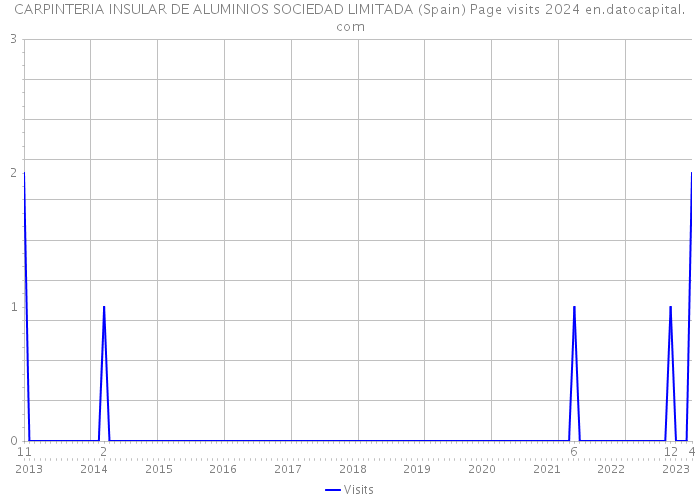 CARPINTERIA INSULAR DE ALUMINIOS SOCIEDAD LIMITADA (Spain) Page visits 2024 