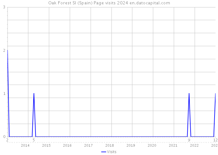 Oak Forest Sl (Spain) Page visits 2024 