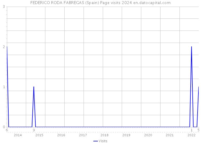 FEDERICO RODA FABREGAS (Spain) Page visits 2024 