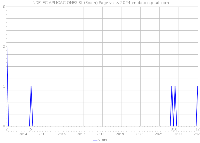 INDELEC APLICACIONES SL (Spain) Page visits 2024 