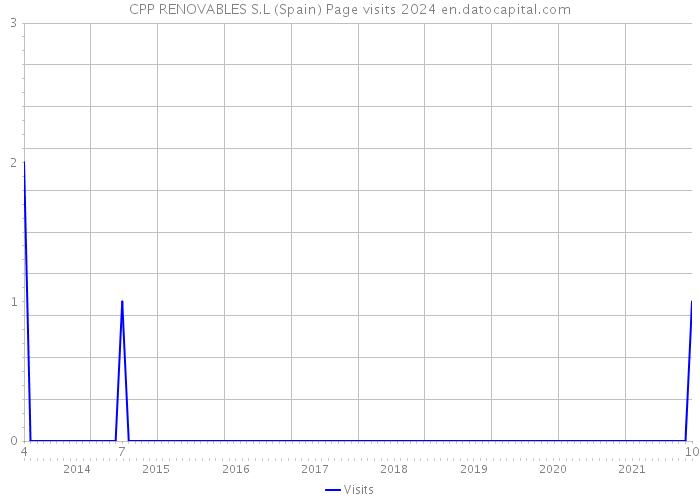 CPP RENOVABLES S.L (Spain) Page visits 2024 