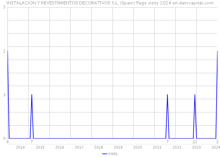INSTALACION Y REVESTIMIENTOS DECORATIVOS S.L. (Spain) Page visits 2024 