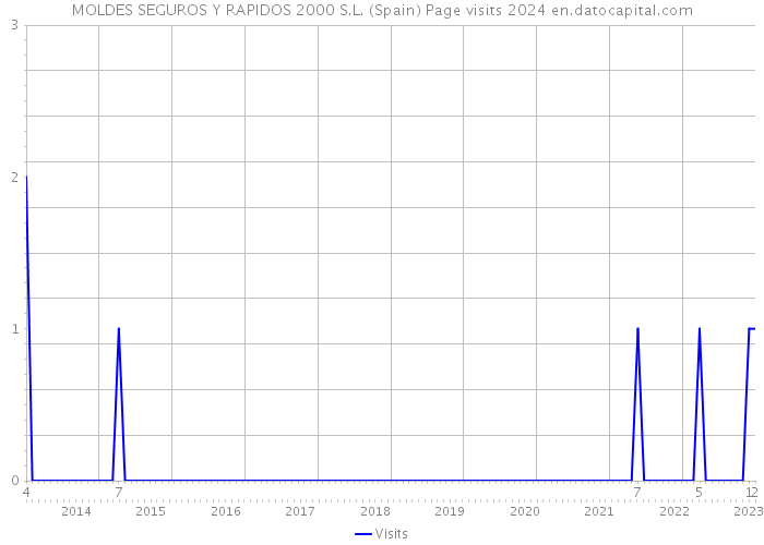 MOLDES SEGUROS Y RAPIDOS 2000 S.L. (Spain) Page visits 2024 