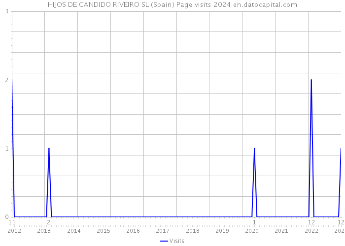 HIJOS DE CANDIDO RIVEIRO SL (Spain) Page visits 2024 