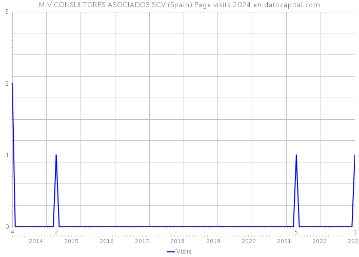 M V CONSULTORES ASOCIADOS SCV (Spain) Page visits 2024 