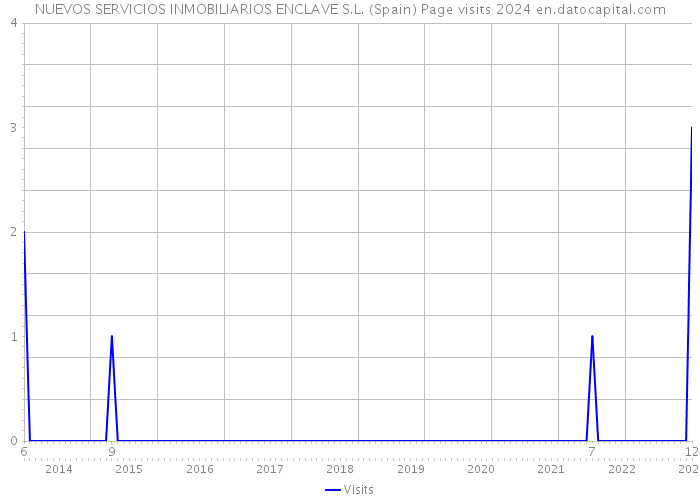 NUEVOS SERVICIOS INMOBILIARIOS ENCLAVE S.L. (Spain) Page visits 2024 