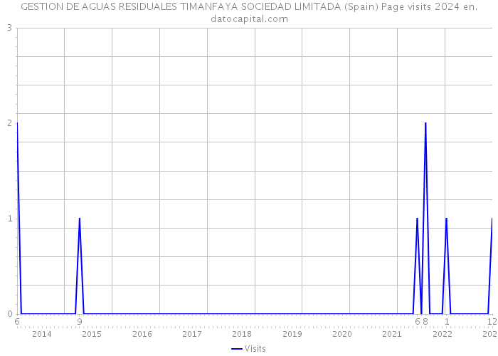 GESTION DE AGUAS RESIDUALES TIMANFAYA SOCIEDAD LIMITADA (Spain) Page visits 2024 