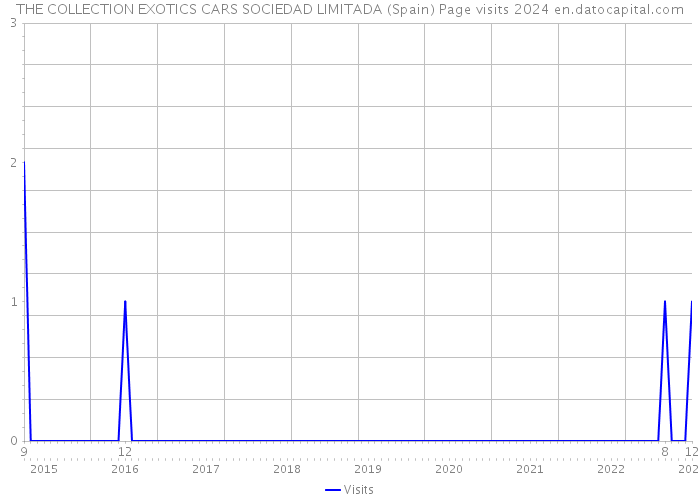 THE COLLECTION EXOTICS CARS SOCIEDAD LIMITADA (Spain) Page visits 2024 