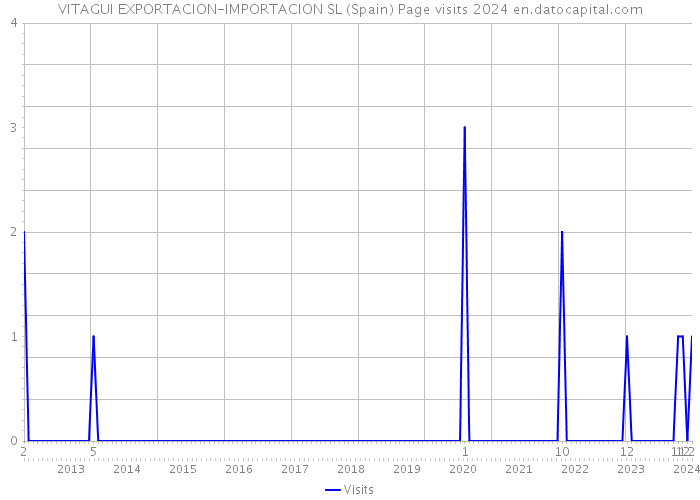 VITAGUI EXPORTACION-IMPORTACION SL (Spain) Page visits 2024 