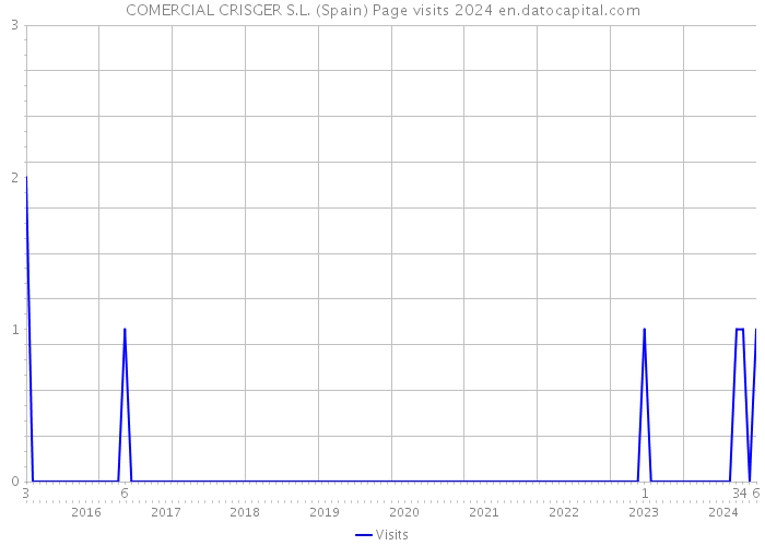 COMERCIAL CRISGER S.L. (Spain) Page visits 2024 