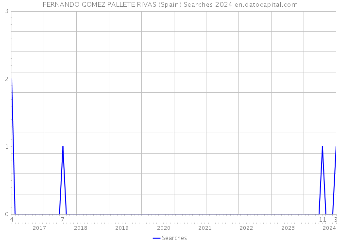 FERNANDO GOMEZ PALLETE RIVAS (Spain) Searches 2024 