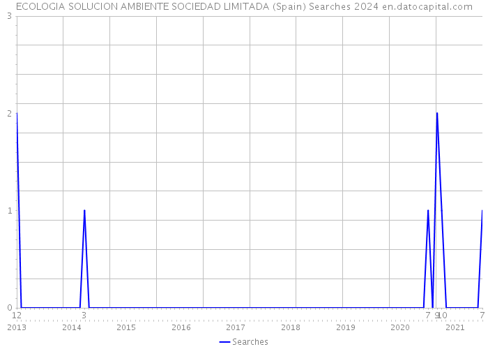ECOLOGIA SOLUCION AMBIENTE SOCIEDAD LIMITADA (Spain) Searches 2024 