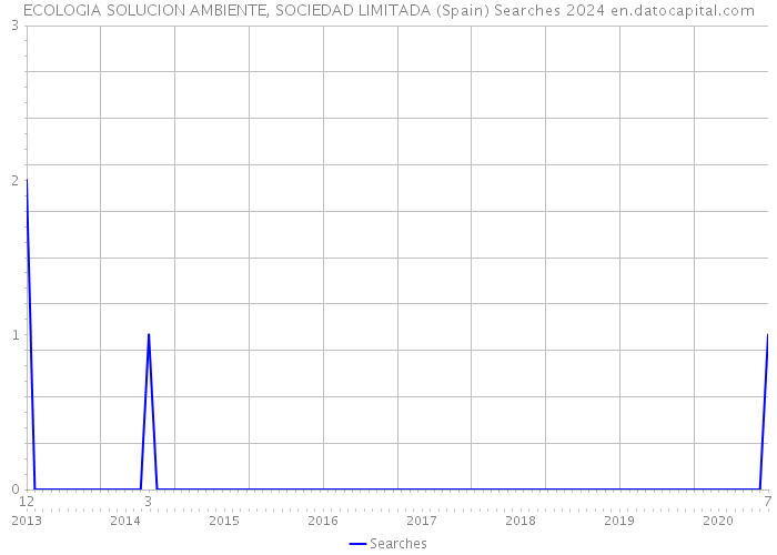 ECOLOGIA SOLUCION AMBIENTE, SOCIEDAD LIMITADA (Spain) Searches 2024 