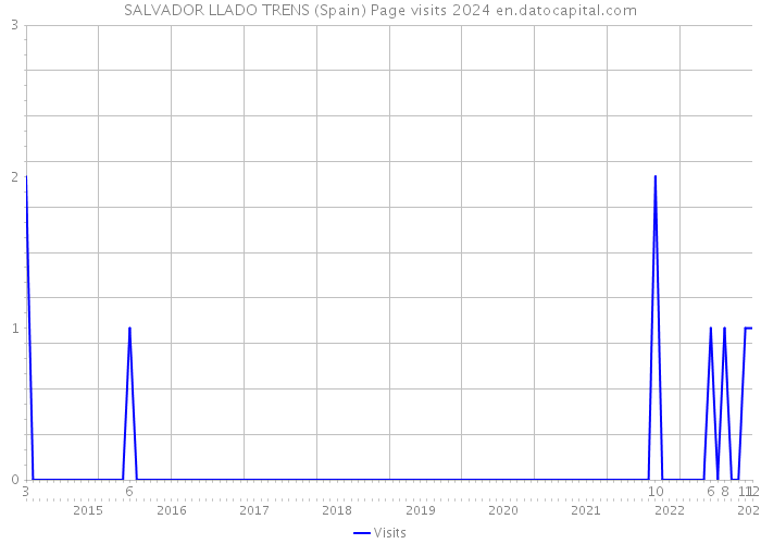 SALVADOR LLADO TRENS (Spain) Page visits 2024 