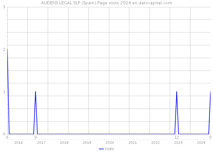AUDENS LEGAL SLP (Spain) Page visits 2024 