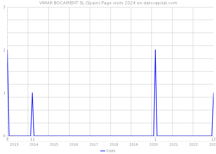 VIMAR BOCAIRENT SL (Spain) Page visits 2024 