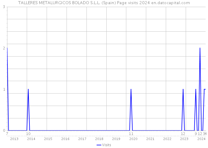 TALLERES METALURGICOS BOLADO S.L.L. (Spain) Page visits 2024 