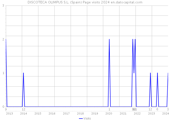 DISCOTECA OLIMPUS S.L. (Spain) Page visits 2024 
