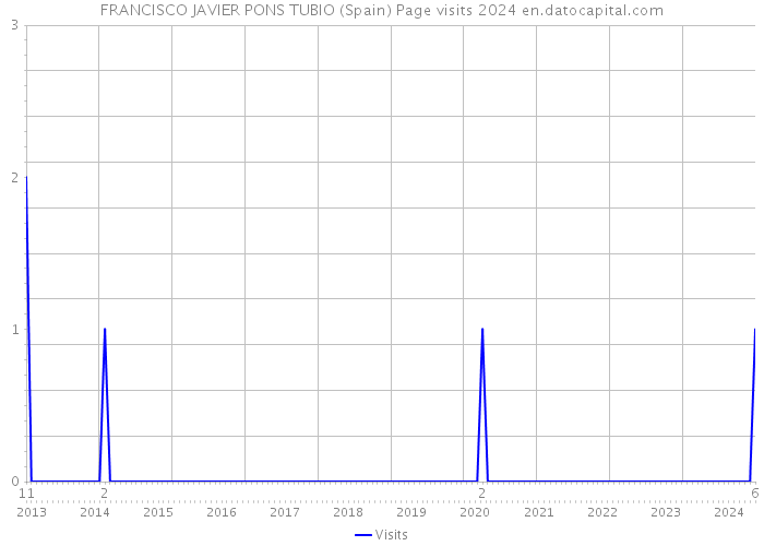 FRANCISCO JAVIER PONS TUBIO (Spain) Page visits 2024 