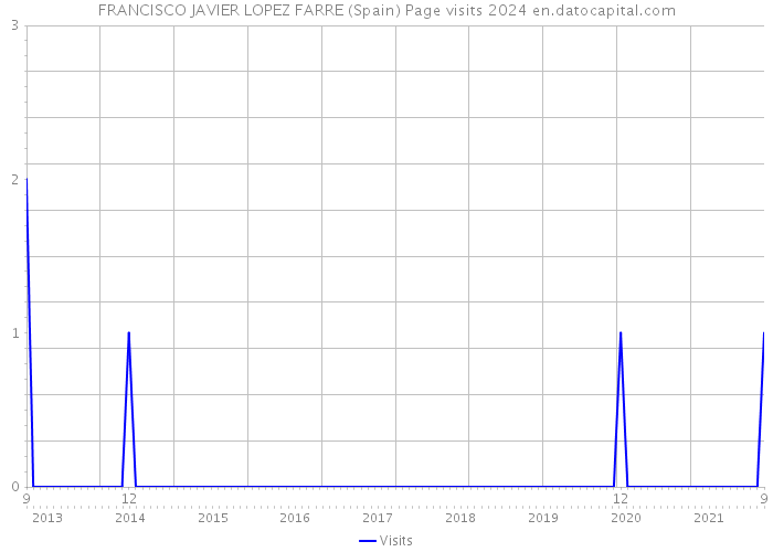 FRANCISCO JAVIER LOPEZ FARRE (Spain) Page visits 2024 