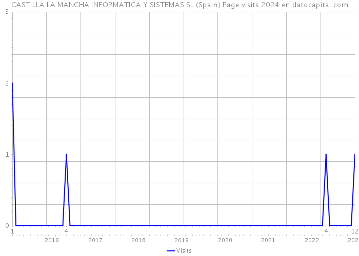 CASTILLA LA MANCHA INFORMATICA Y SISTEMAS SL (Spain) Page visits 2024 