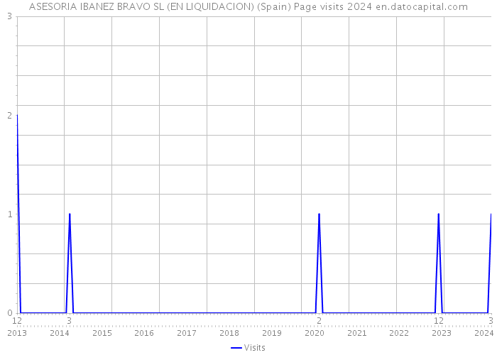 ASESORIA IBANEZ BRAVO SL (EN LIQUIDACION) (Spain) Page visits 2024 