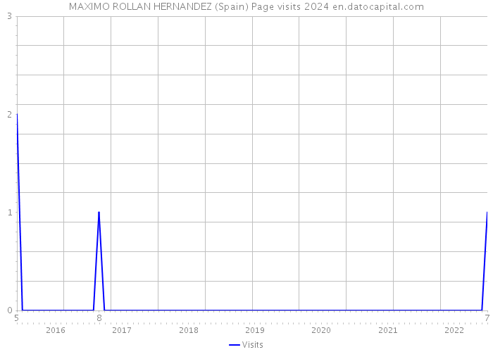 MAXIMO ROLLAN HERNANDEZ (Spain) Page visits 2024 