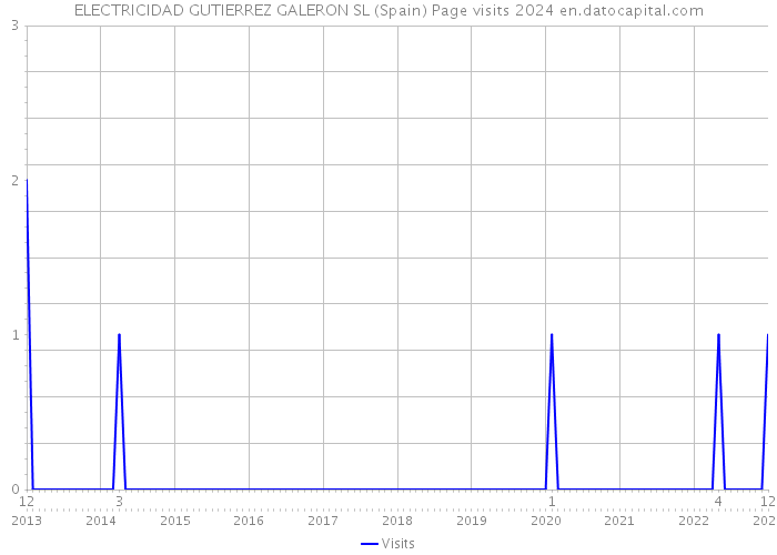 ELECTRICIDAD GUTIERREZ GALERON SL (Spain) Page visits 2024 