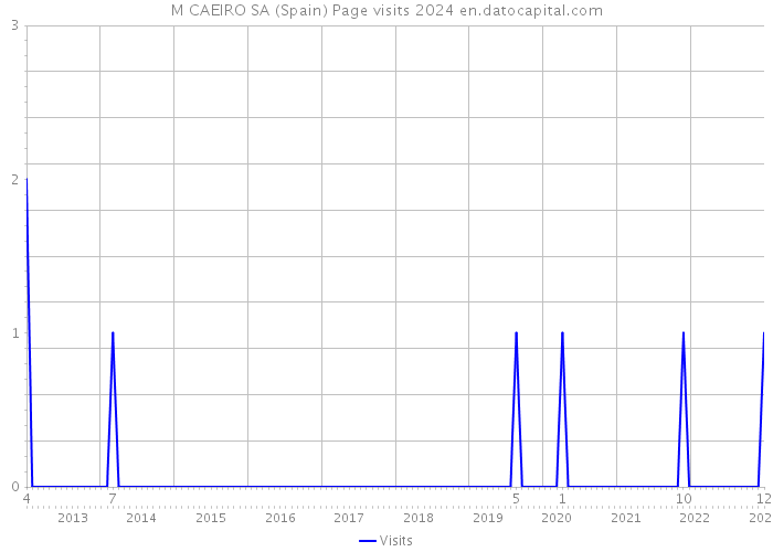 M CAEIRO SA (Spain) Page visits 2024 