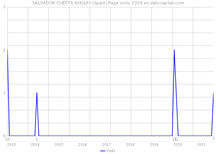 SALVADOR CUESTA ANGUIX (Spain) Page visits 2024 