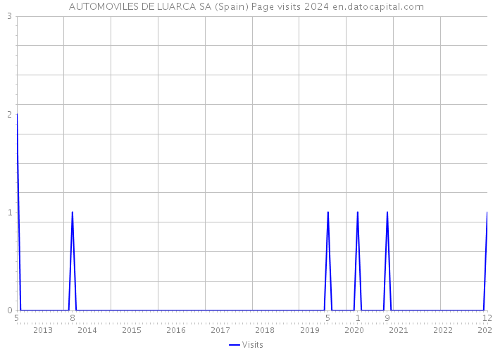 AUTOMOVILES DE LUARCA SA (Spain) Page visits 2024 