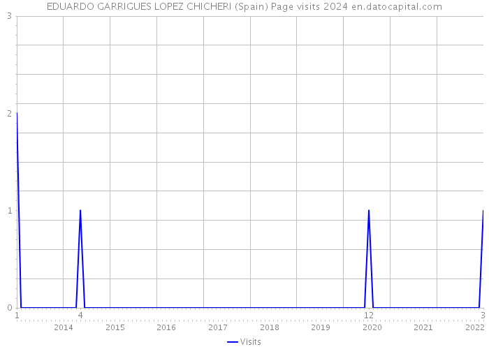 EDUARDO GARRIGUES LOPEZ CHICHERI (Spain) Page visits 2024 