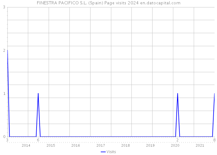 FINESTRA PACIFICO S.L. (Spain) Page visits 2024 