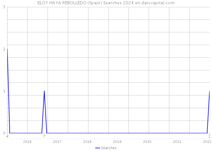 ELOY HAYA REBOLLEDO (Spain) Searches 2024 