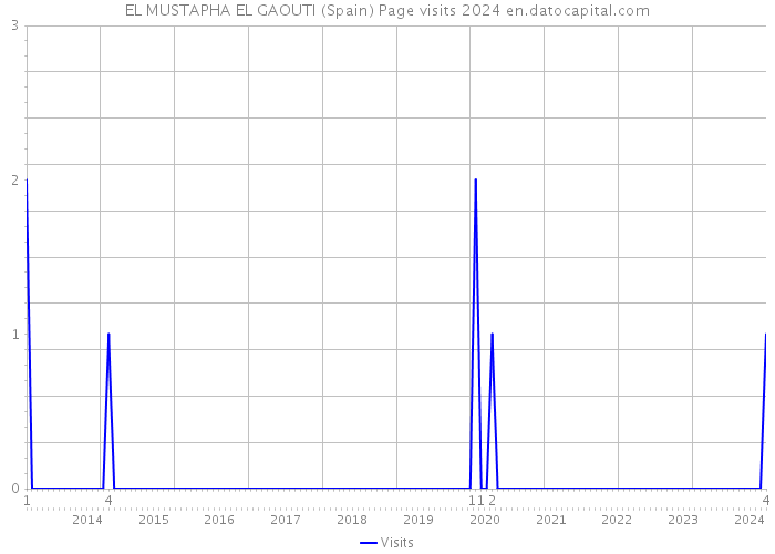 EL MUSTAPHA EL GAOUTI (Spain) Page visits 2024 