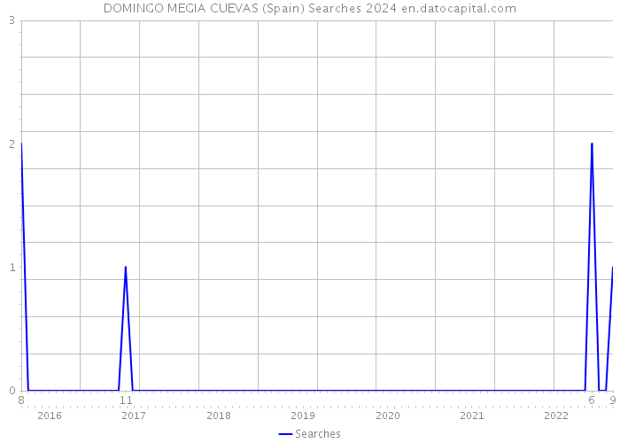 DOMINGO MEGIA CUEVAS (Spain) Searches 2024 