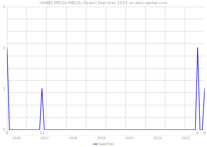 ISABEL MEGIA MEGIA (Spain) Searches 2024 