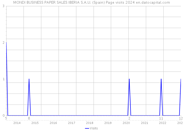 MONDI BUSINESS PAPER SALES IBERIA S.A.U. (Spain) Page visits 2024 