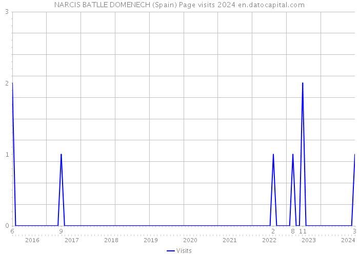 NARCIS BATLLE DOMENECH (Spain) Page visits 2024 