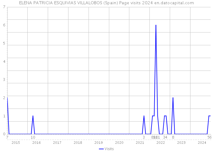 ELENA PATRICIA ESQUIVIAS VILLALOBOS (Spain) Page visits 2024 