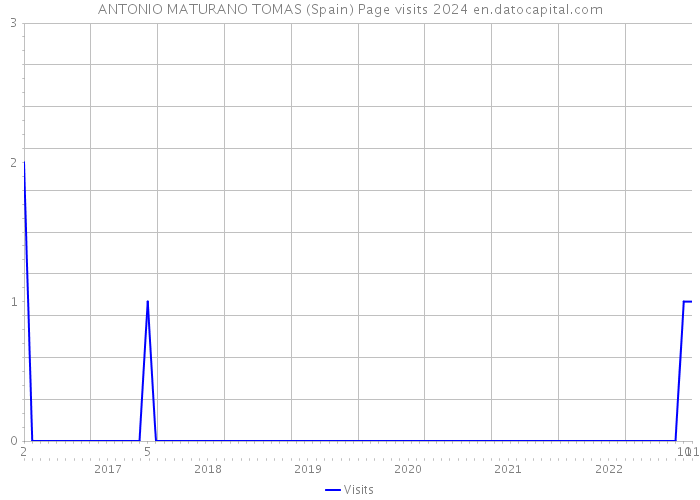 ANTONIO MATURANO TOMAS (Spain) Page visits 2024 